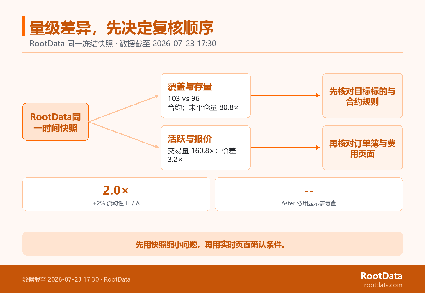 一张从 RootData 同一冻结快照分出两条箭头路径的图:覆盖与存量指向目标合约规则,活跃与报价指向订单簿和费用复查,并标出交易量、未平仓量、流动性和价差倍数。