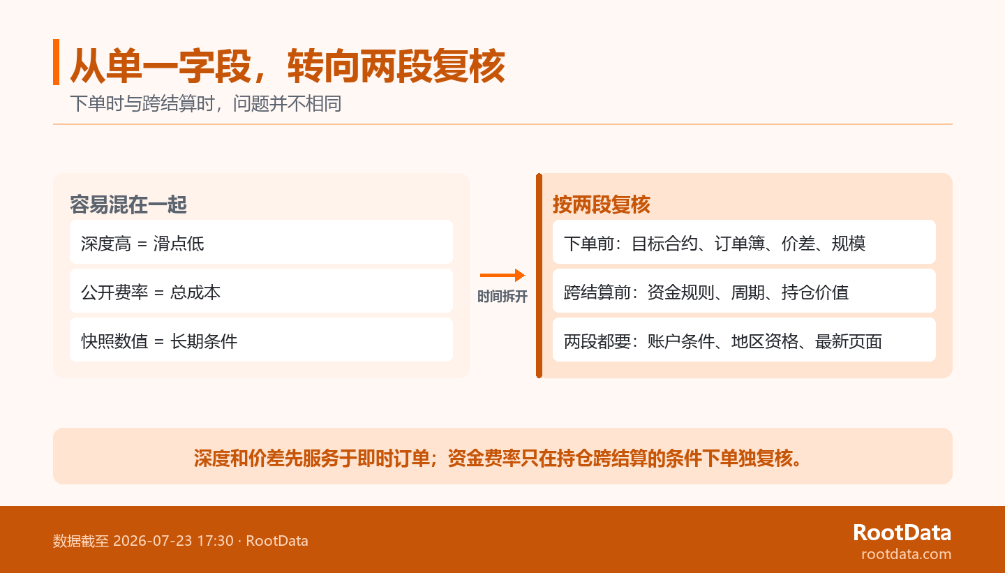 一张前后对照图：左侧将深度、价差和资金费率混为一个平台结论；右侧将下单前的订单簿复核与跨结算前的资金规则复核分开。