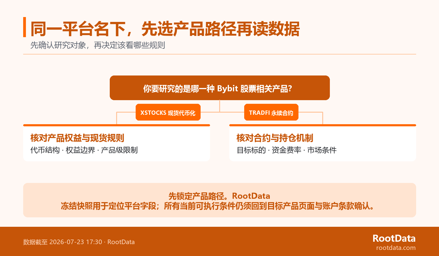 决策分支图:xStocks 核对代币权益与现货规则,TradFi 永续合约核对合约与资金机制;两路均回到当前页面和账户条款。