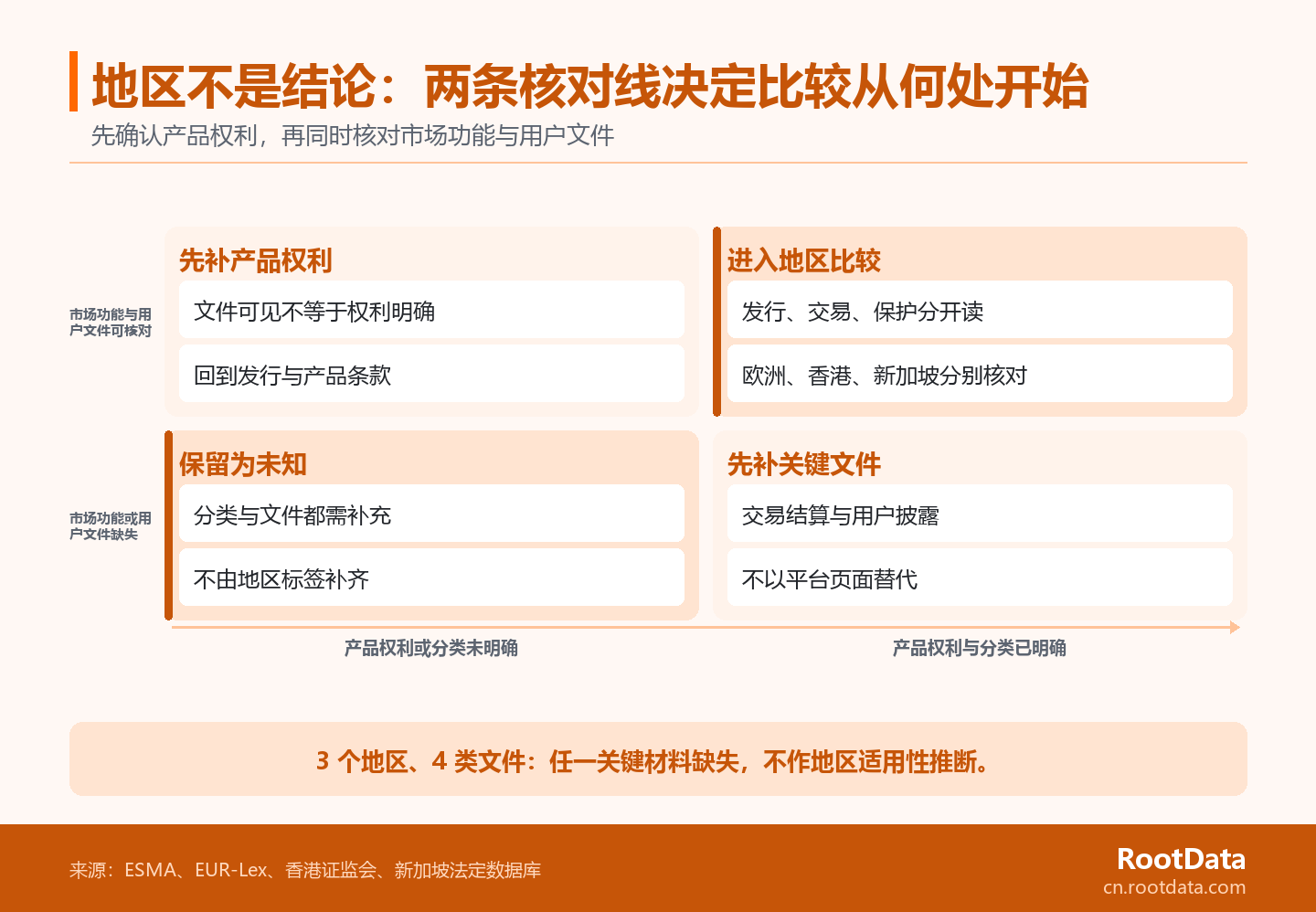 二维判断图以产品权利与分类、市场功能与用户文件两条核对线划分四种研究状态,说明只有两类材料都明确时才进入地区比较。