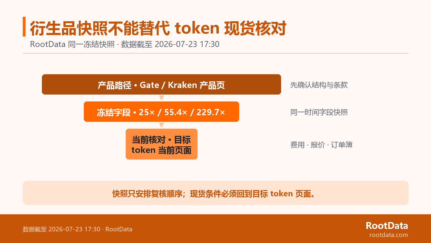 一张三层证据漏斗图:Gate 与 Kraken 的产品页面进入股票衍生品冻结快照,最后收束到目标 token 的当前费用、报价和订单簿核对;中间标出 25 倍合约数、55.4 倍未平仓量和 229.7 倍交易量。
