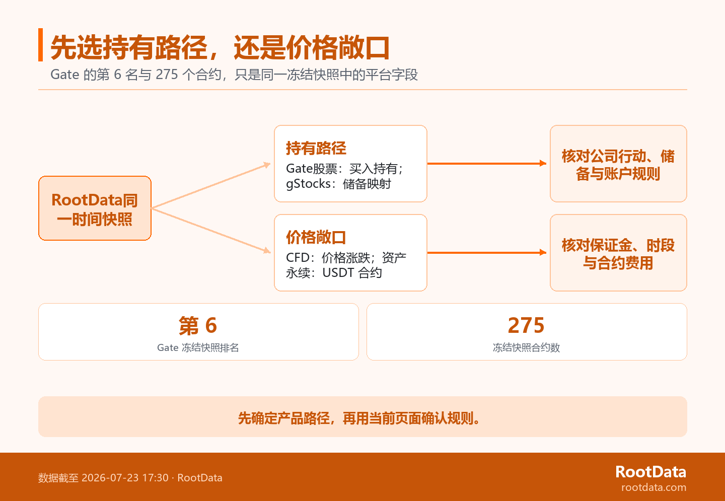 一张从 Gate 冻结数据快照分出两条箭头路径的图：Gate 股票和 gStocks 归入持有路径，CFD 和传统资产永续合约归入价格敞口路径，每条路径对应不同的规则核对项。