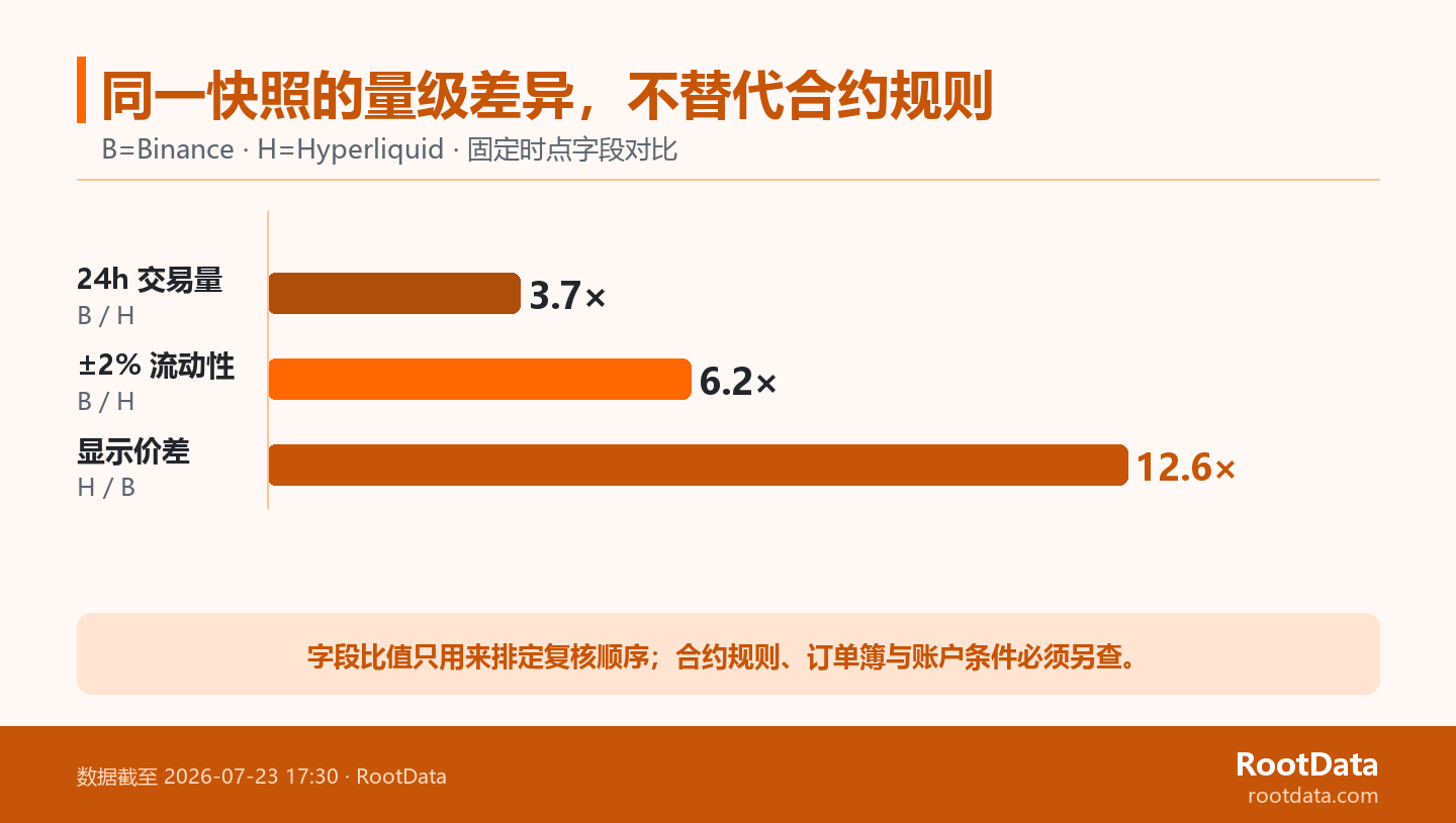 三条横向量级柱展示 Binance 与 Hyperliquid 在 RootData 冻结快照中交易量、±2% 流动性和显示价差的相对倍数，并提示这些数字不替代合约规则。