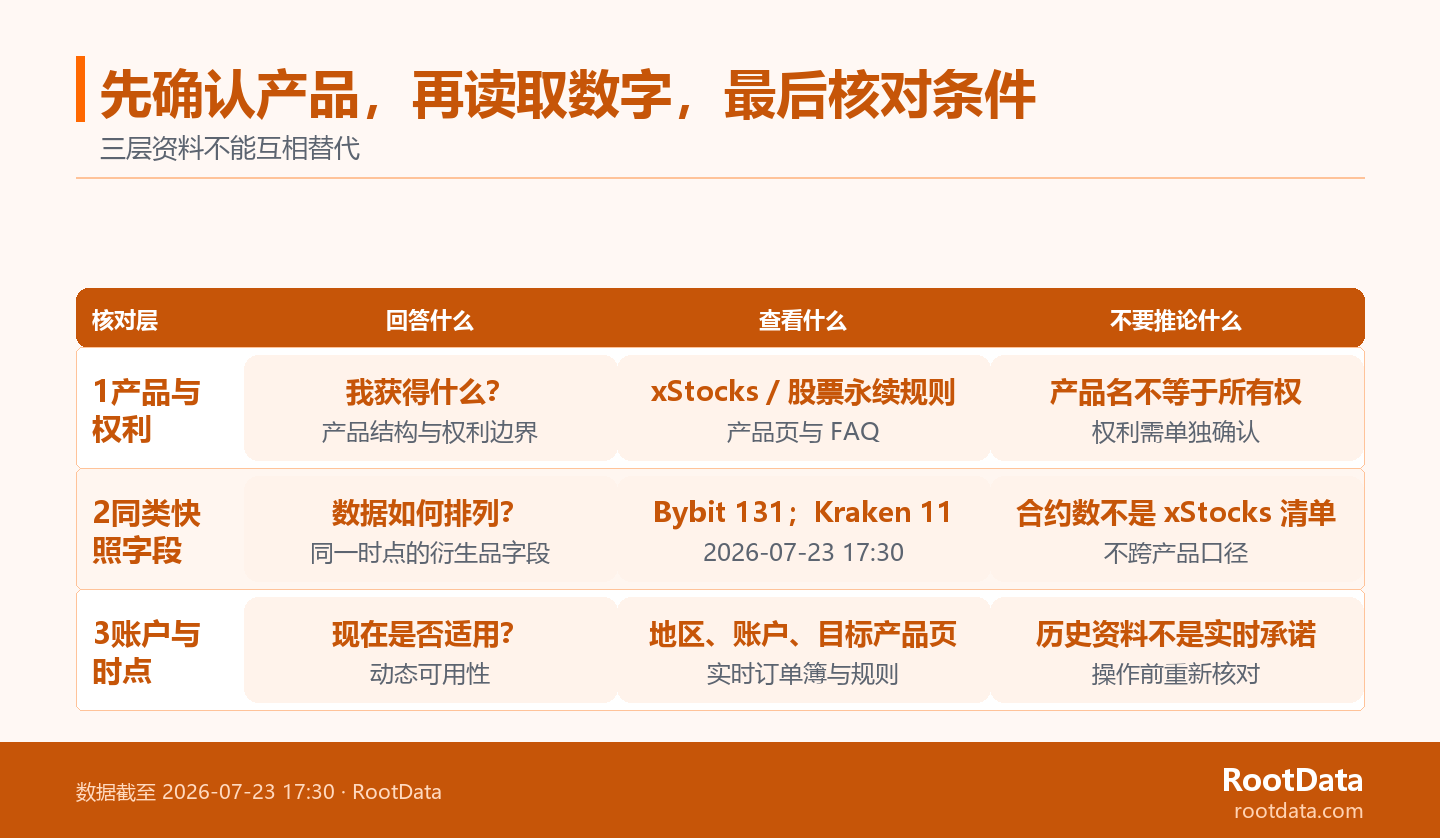 三段式核对图,依次展示产品与权利、RootData 冻结快照字段、地区账户与实时产品条件各自应回答的问题。