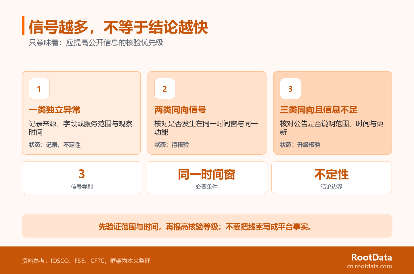 一张横向风险梯信息图,展示当数据、提现和公告信号从单项异常发展到多项同向时,判断从记录升级为待核验和升级核验,而非直接认定平台风险。
