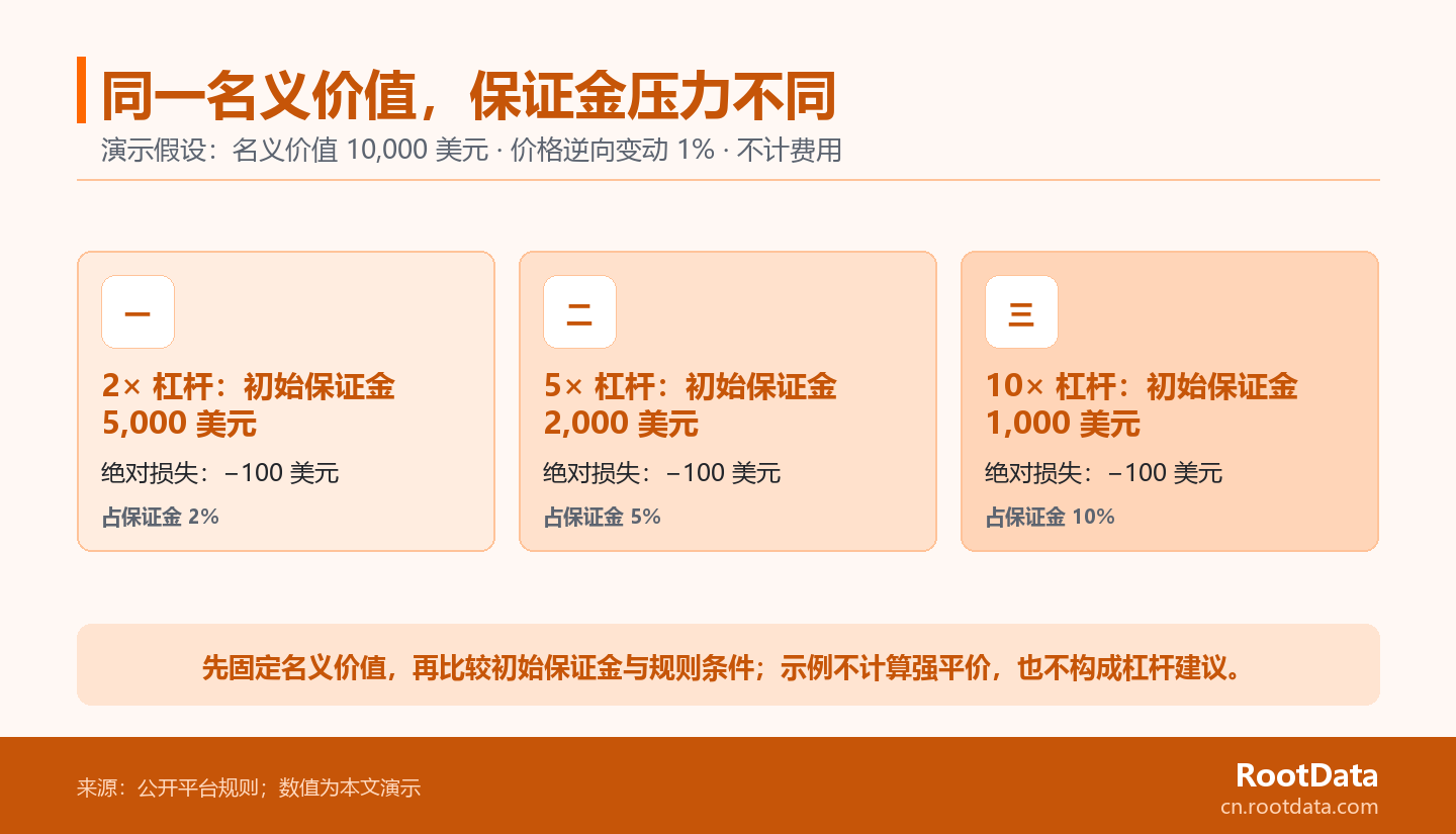 同一名义价值下二倍、五倍和十倍杠杆的保证金相对波动演示