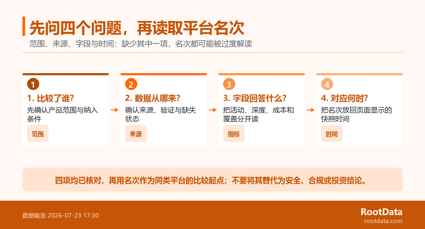 4 段階のフローチャートは、RootData ランキングを読み取るための、範囲、ソース、フィールド、時間の 4 つのチェック質問を示しています。 loading=