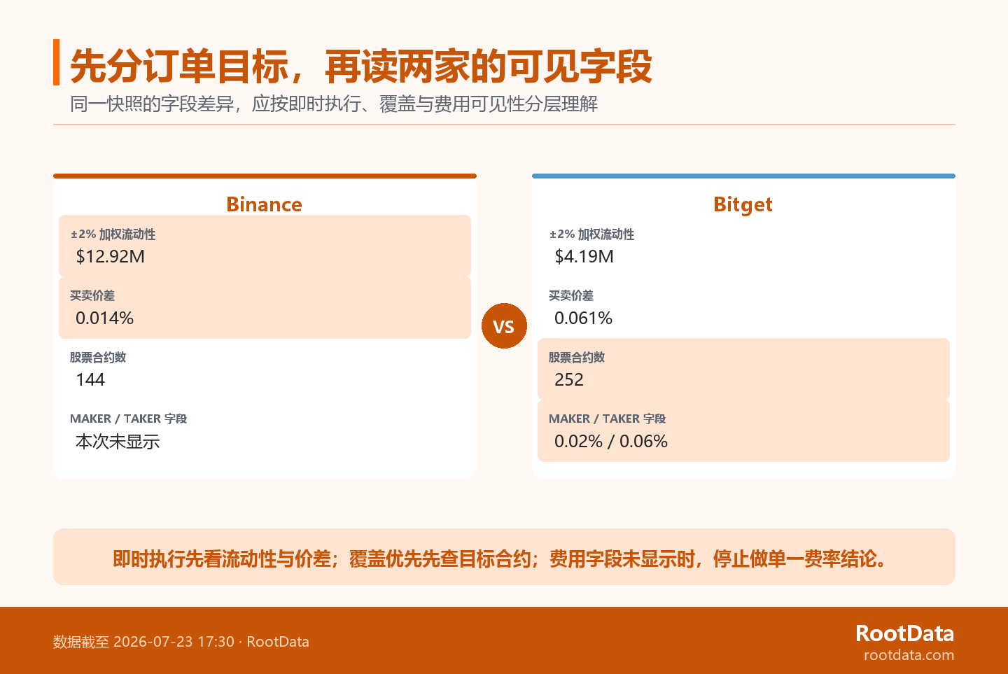 Binance と Bitget の流動性、スプレッド、契約カバレッジ、手数料フィールドの可視性を同じスナップショットでリストした 2 列の比較グラフ。各フィールドのどの読者の質問が回答に適しているかを強調しています。