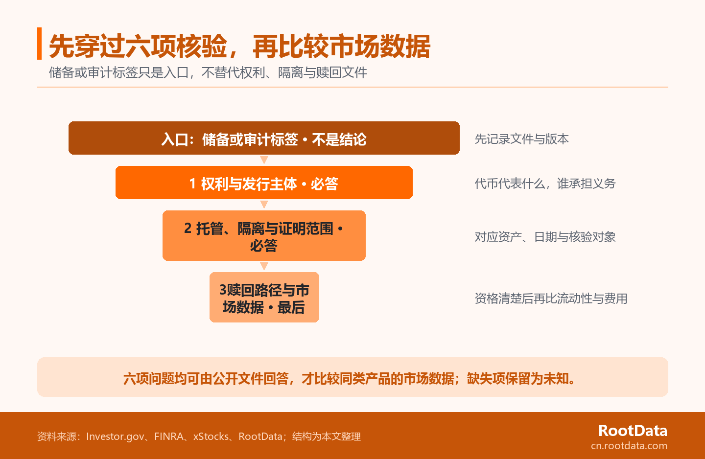 一张证据漏斗图，展示代币化股票从权利、发行主体、托管隔离、储备或审计范围到赎回路径的六项核验，全部完成后才进入市场数据比较。