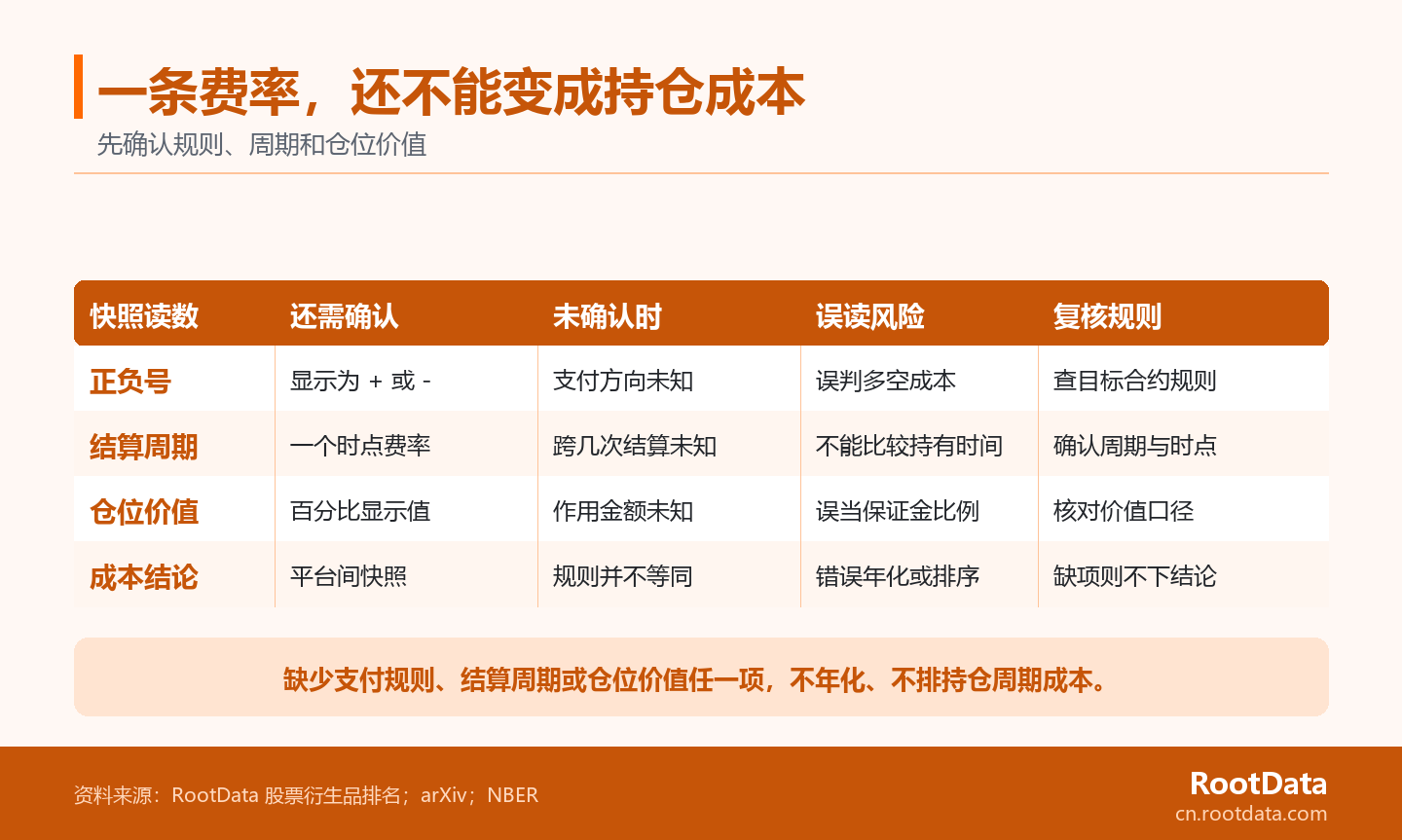 5 列の表は、保有コストを判断する前に、資金調達レートのスナップショットで支払いルール、決済サイクル、ポジション値を確認する必要があることを示しています。項目が欠落している場合は、年換算したり並べ替えたりする必要はありません。