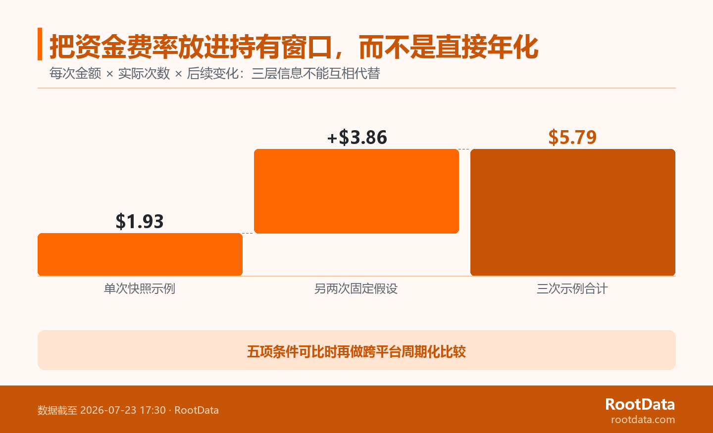 3 層の時間ウィンドウは、単一の資金調達レート、決済数、その後のレート変更を順番に分離しており、異なるプラットフォーム間の比較には統一された条件が必要であることを示唆しています。 loading=