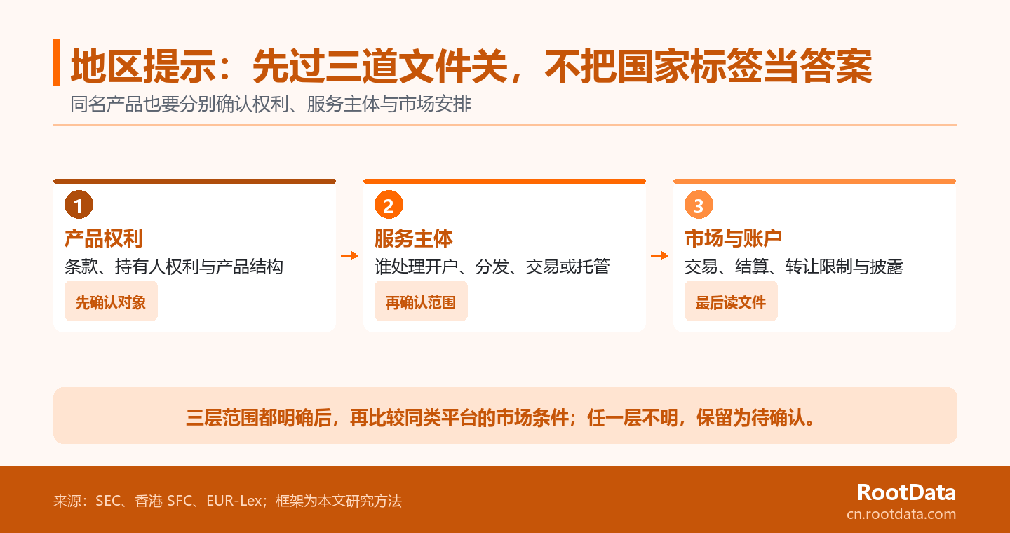 三道横向关卡图依次核对代币化股票的产品权利、服务主体与市场及账户文件,说明任一层未明确时不能将地区提示视为具体可用性结论。