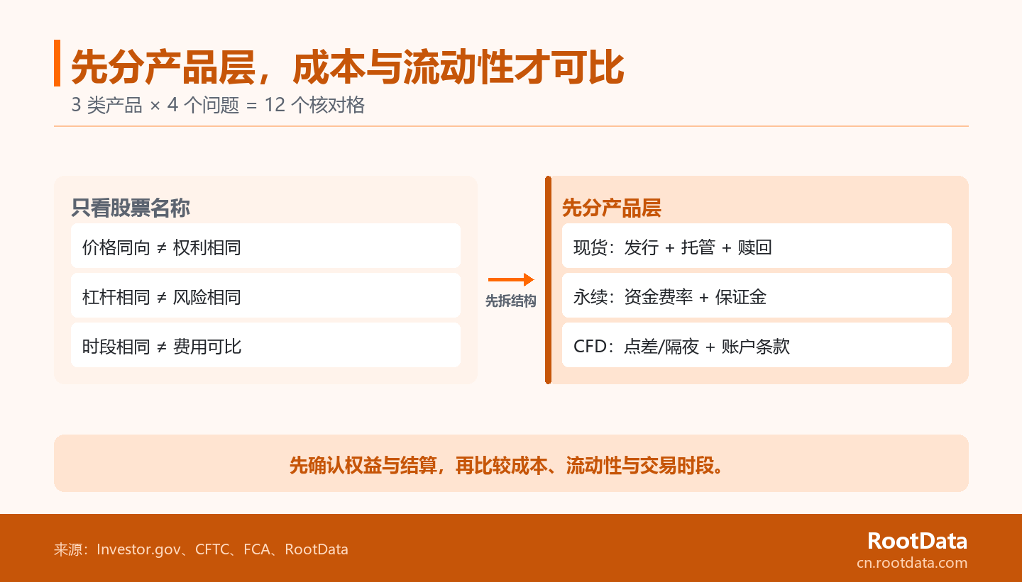 左右对照图展示只按股票名称比较的三类误判，以及按现货、永续和 CFD 分别核对权利、保证金和账户费用的正确顺序。
