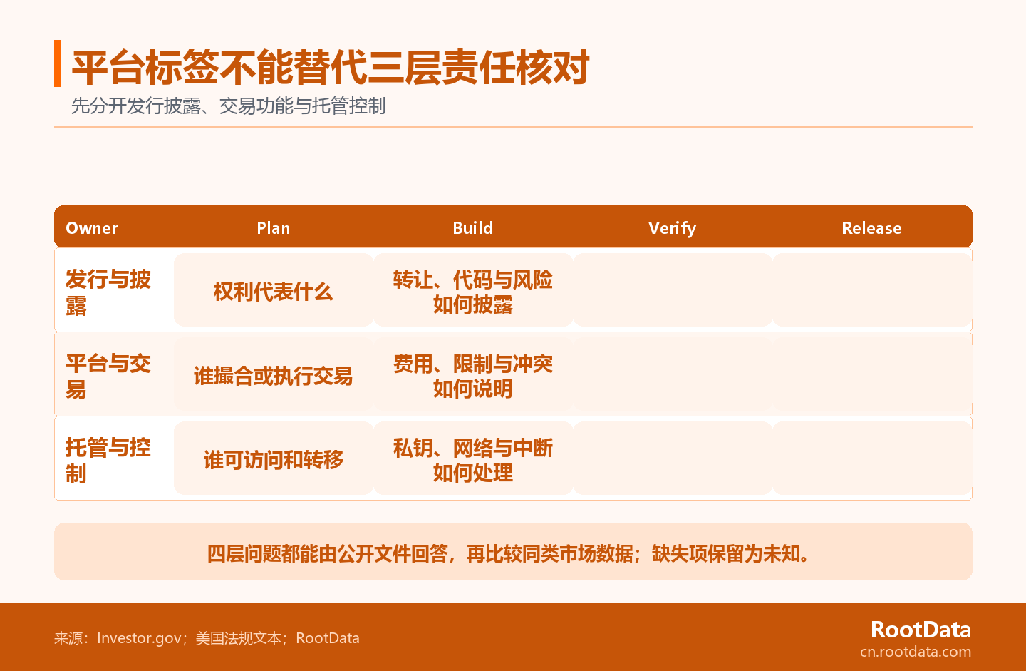 三条责任泳道分别列出美国代币化股票的发行披露、平台交易功能和托管控制问题，底部汇合为待核对文件。
