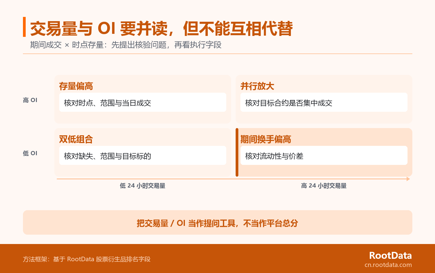 4 象限フレームワークは 24 時間の取引高と OI を 2 つの軸として使用し、それぞれ 4 つの組み合わせについて検討する必要があるフィールドを示します。